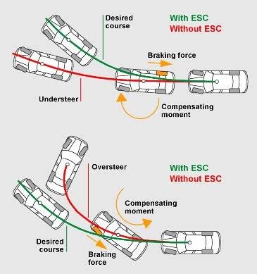 What is ESC (Electronic Stability Control)?